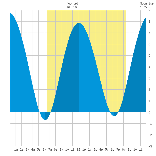 South Newport Cut tide chart for Wednesday, July 24, 2024
