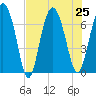 South Newport Cut tide chart for Thursday, July 25, 2024