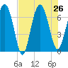 South Newport Cut tide chart for Friday, July 26, 2024
