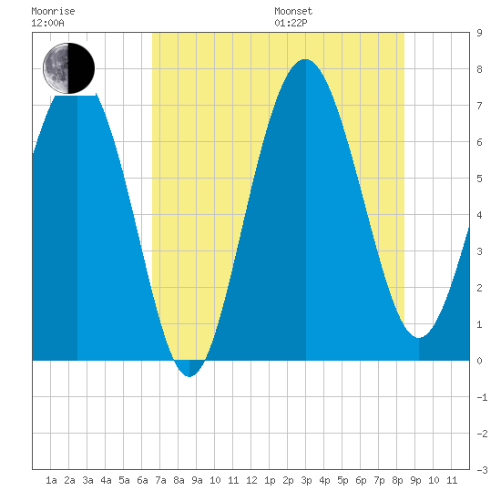 South Newport Cut tide chart for Saturday, July 27, 2024