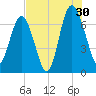 South Newport Cut tide chart for Tuesday, July 30, 2024