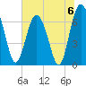 South Newport Cut tide chart for Saturday, July 6, 2024