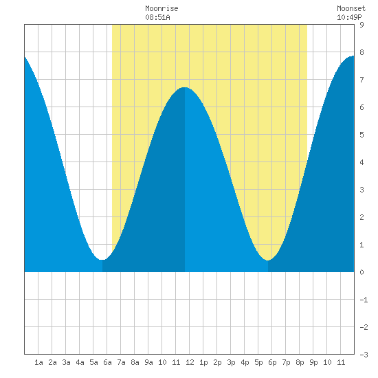 South Newport Cut tide chart for Monday, July 8, 2024