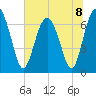 South Newport Cut tide chart for Monday, July 8, 2024