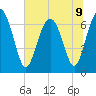 South Newport Cut tide chart for Tuesday, July 9, 2024