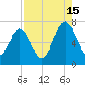 South Newport Cut tide chart for Thursday, August 15, 2024