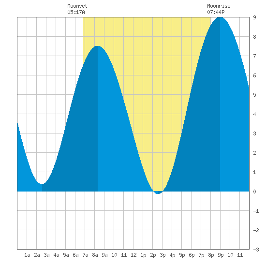 South Newport Cut tide chart for Sunday, August 18, 2024