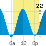South Newport Cut tide chart for Thursday, August 22, 2024