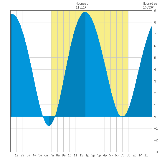 South Newport Cut tide chart for Friday, August 23, 2024