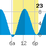 South Newport Cut tide chart for Friday, August 23, 2024