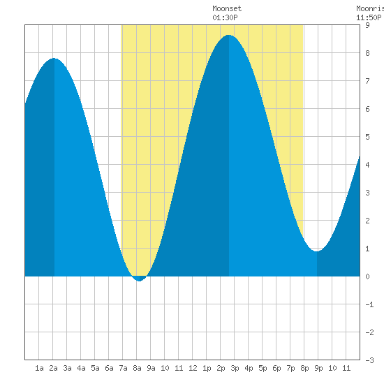 South Newport Cut tide chart for Sunday, August 25, 2024