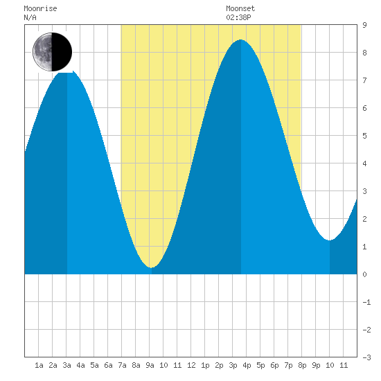 South Newport Cut tide chart for Monday, August 26, 2024