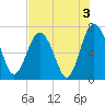 South Newport Cut tide chart for Saturday, August 3, 2024