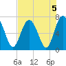 South Newport Cut tide chart for Monday, August 5, 2024
