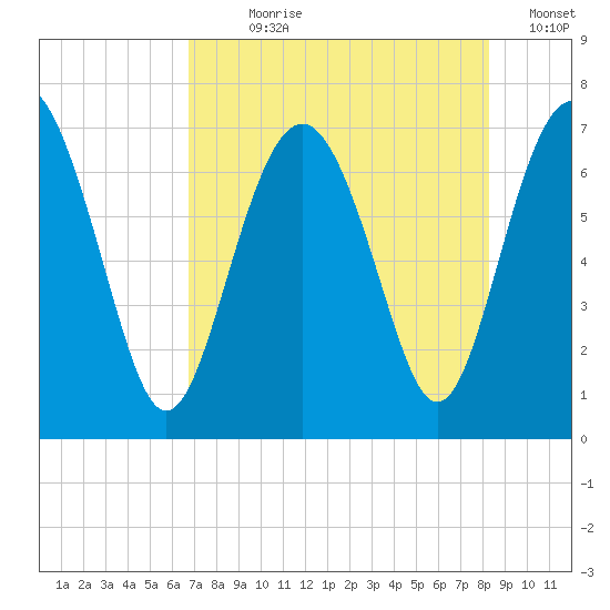 South Newport Cut tide chart for Wednesday, August 7, 2024