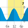South Newport Cut tide chart for Wednesday, August 7, 2024