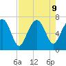 South Newport Cut tide chart for Friday, August 9, 2024