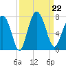 South Newport Cut tide chart for Sunday, September 22, 2024