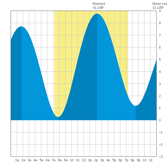 South Newport Cut tide chart for Monday, September 23, 2024