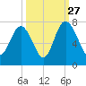 South Newport Cut tide chart for Friday, September 27, 2024