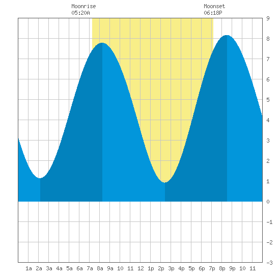 South Newport Cut tide chart for Monday, September 30, 2024