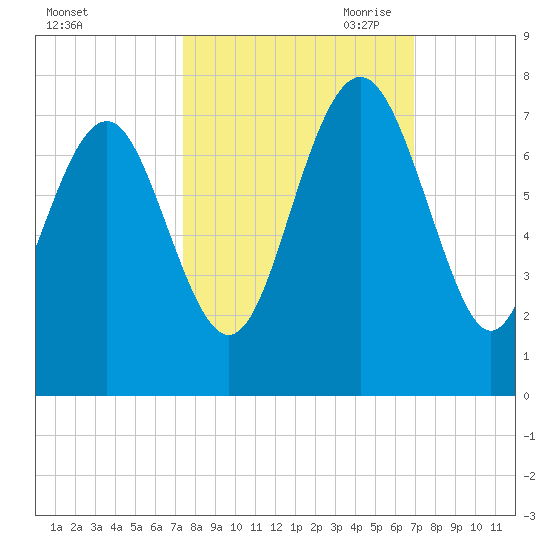 South Newport Cut tide chart for Friday, October 11, 2024