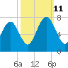 South Newport Cut tide chart for Friday, October 11, 2024