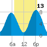 South Newport Cut tide chart for Sunday, October 13, 2024