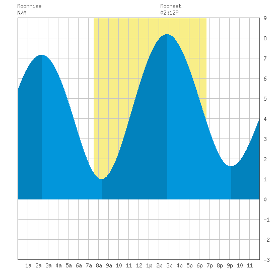 South Newport Cut tide chart for Wednesday, October 23, 2024