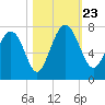 South Newport Cut tide chart for Wednesday, October 23, 2024