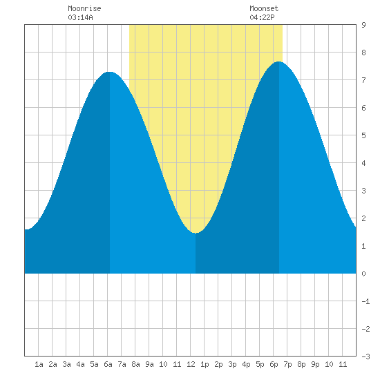 South Newport Cut tide chart for Sunday, October 27, 2024