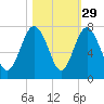 South Newport Cut tide chart for Tuesday, October 29, 2024