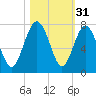 South Newport Cut tide chart for Thursday, October 31, 2024