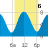 South Newport Cut tide chart for Sunday, October 6, 2024