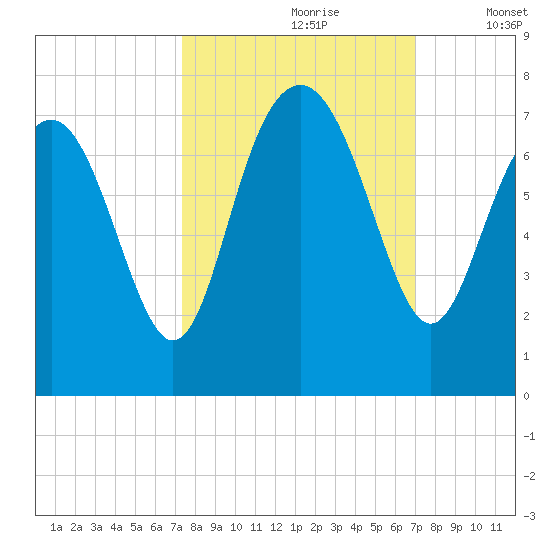 South Newport Cut tide chart for Tuesday, October 8, 2024