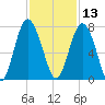 South Newport Cut tide chart for Wednesday, November 13, 2024