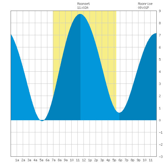 South Newport Cut tide chart for Tuesday, November 19, 2024