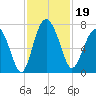 South Newport Cut tide chart for Tuesday, November 19, 2024
