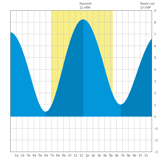 South Newport Cut tide chart for Wednesday, November 20, 2024