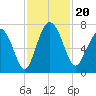South Newport Cut tide chart for Wednesday, November 20, 2024