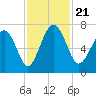 South Newport Cut tide chart for Thursday, November 21, 2024