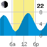 South Newport Cut tide chart for Friday, November 22, 2024
