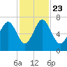 South Newport Cut tide chart for Saturday, November 23, 2024