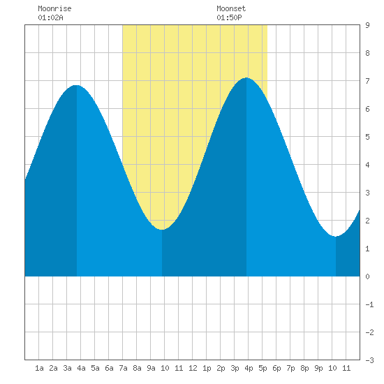 South Newport Cut tide chart for Sunday, November 24, 2024