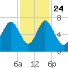 South Newport Cut tide chart for Sunday, November 24, 2024