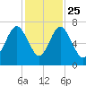 South Newport Cut tide chart for Monday, November 25, 2024