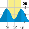 South Newport Cut tide chart for Tuesday, November 26, 2024
