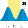 South Newport Cut tide chart for Thursday, November 28, 2024