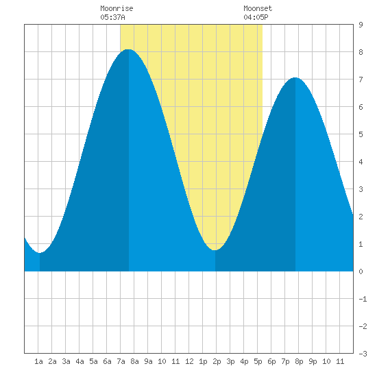 South Newport Cut tide chart for Friday, November 29, 2024
