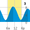 South Newport Cut tide chart for Sunday, November 3, 2024